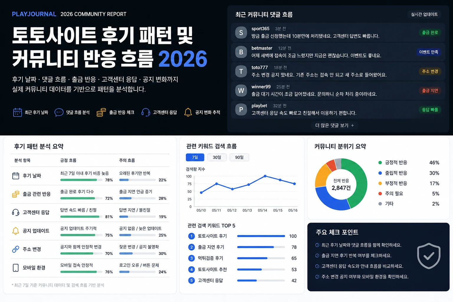 토토사이트 후기 패턴과 커뮤니티 반응