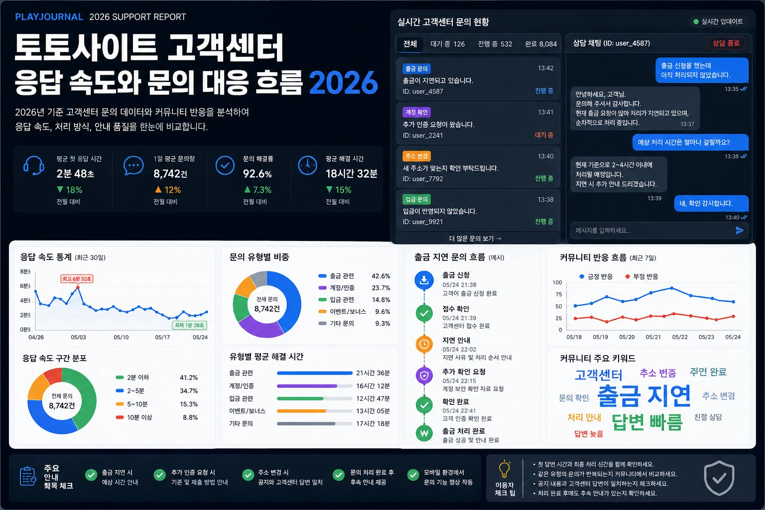 토토사이트 고객센터 응답 속도와 문의 대응 흐름