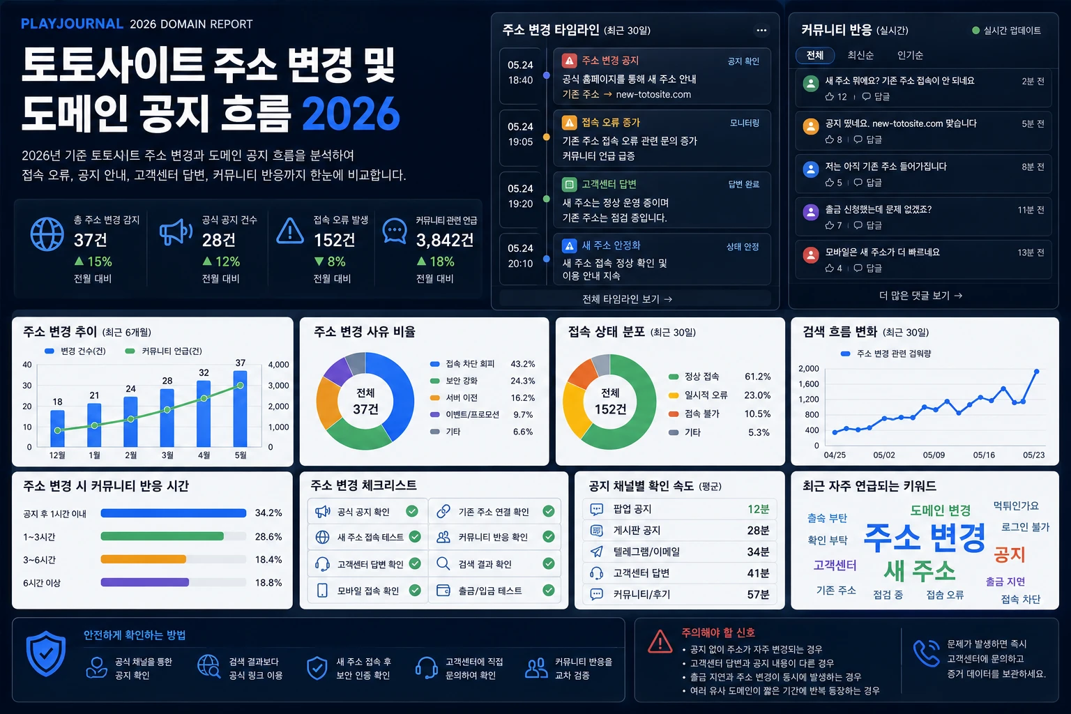 토토사이트 주소 변경 및 도메인 공지 흐름