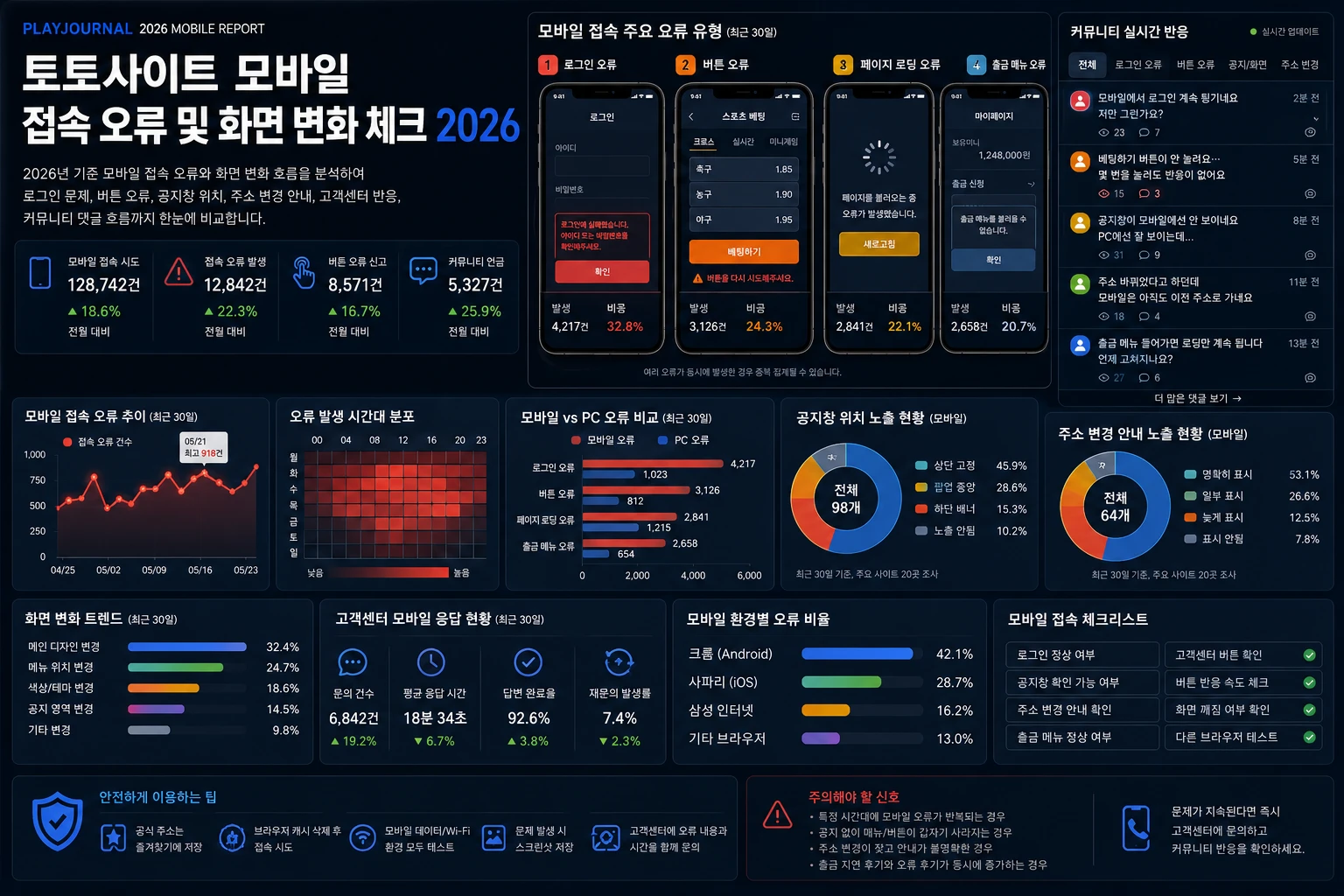 토토사이트 모바일 접속 오류 및 화면 변화