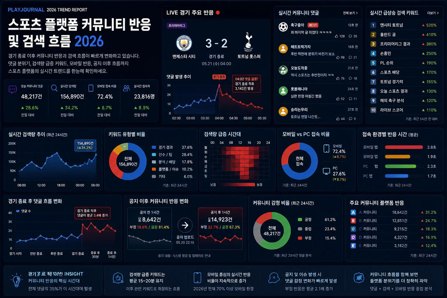 스포츠 플랫폼 커뮤니티 반응 및 검색 흐름