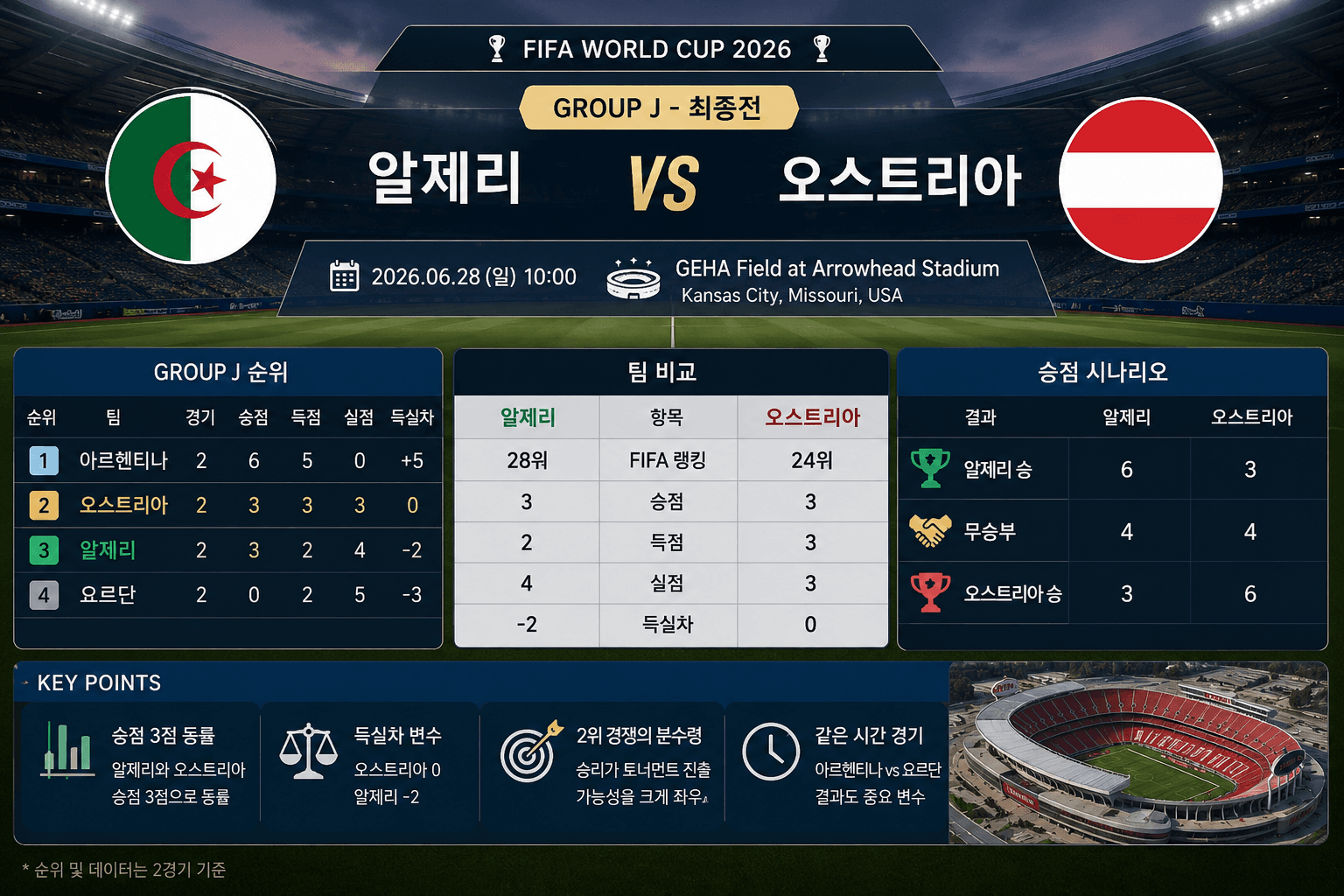 2026 FIFA 월드컵 알제리 오스트리아 Group J 경기 프리뷰