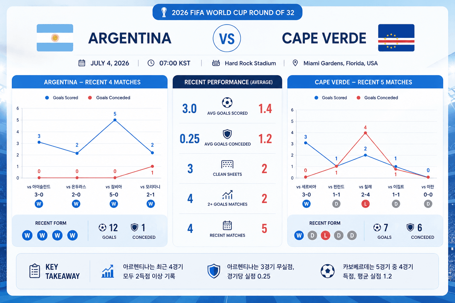 2026 FIFA 월드컵 32강 아르헨티나와 카보베르데 경기 프리뷰 그래픽