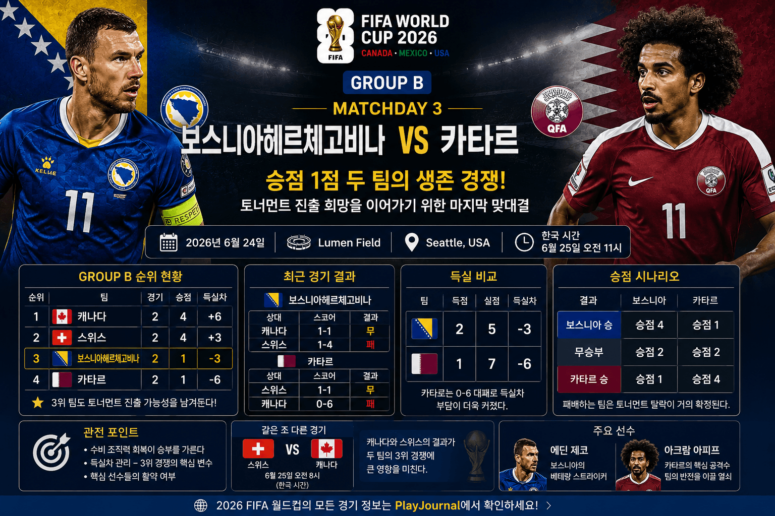 2026 FIFA 월드컵 Group B 보스니아와 카타르 생존 경쟁 프리뷰