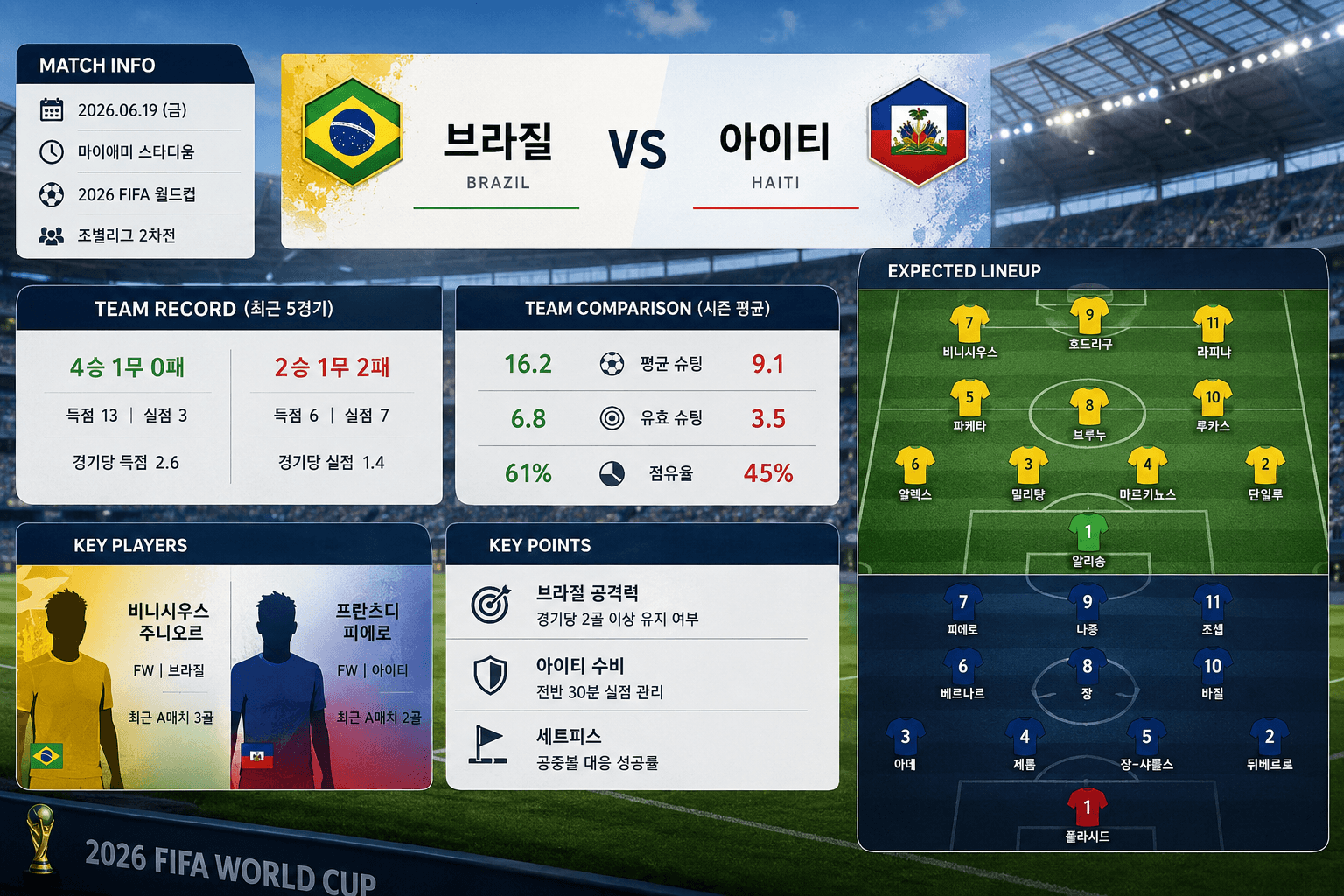 브라질과 아이티의 2026 FIFA 월드컵 경기 프리뷰 데이터 비교