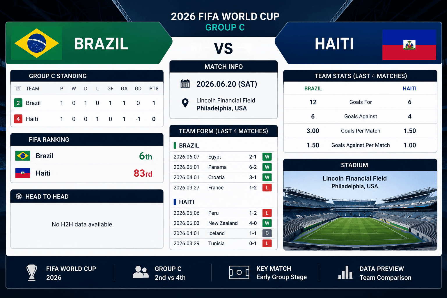 브라질과 아이티의 2026 FIFA 월드컵 Group C 경기 데이터 비교