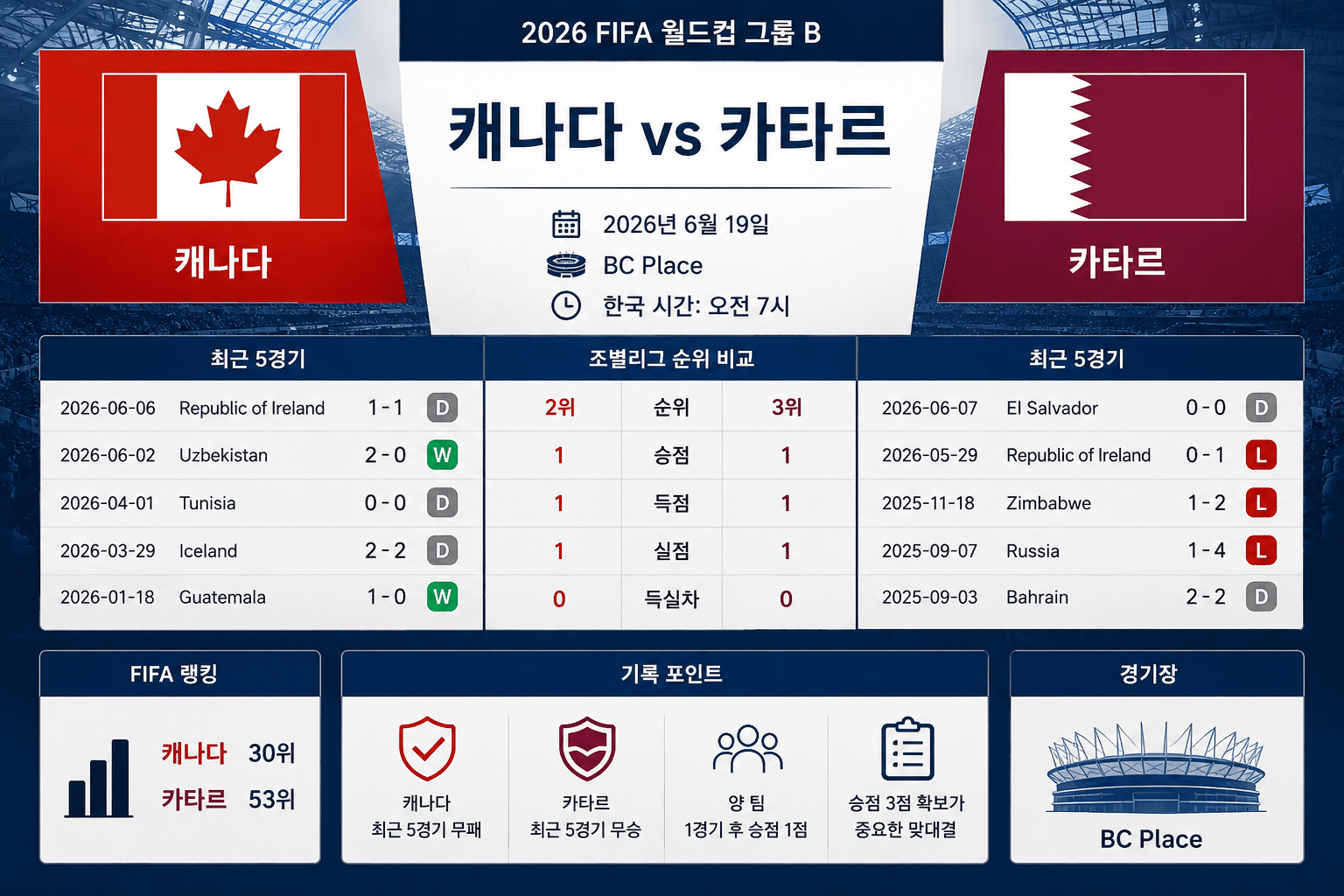캐나다와 카타르의 2026 FIFA 월드컵 그룹 B 경기 정보 보드