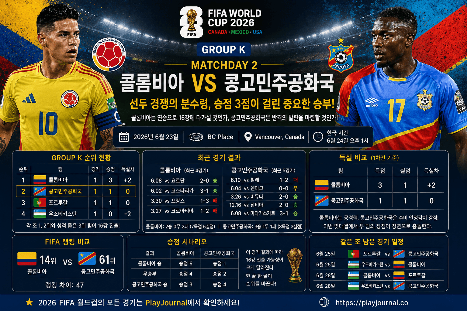 2026 FIFA 월드컵 Group K 콜롬비아와 콩고민주공화국 조별리그 2차전 프리뷰