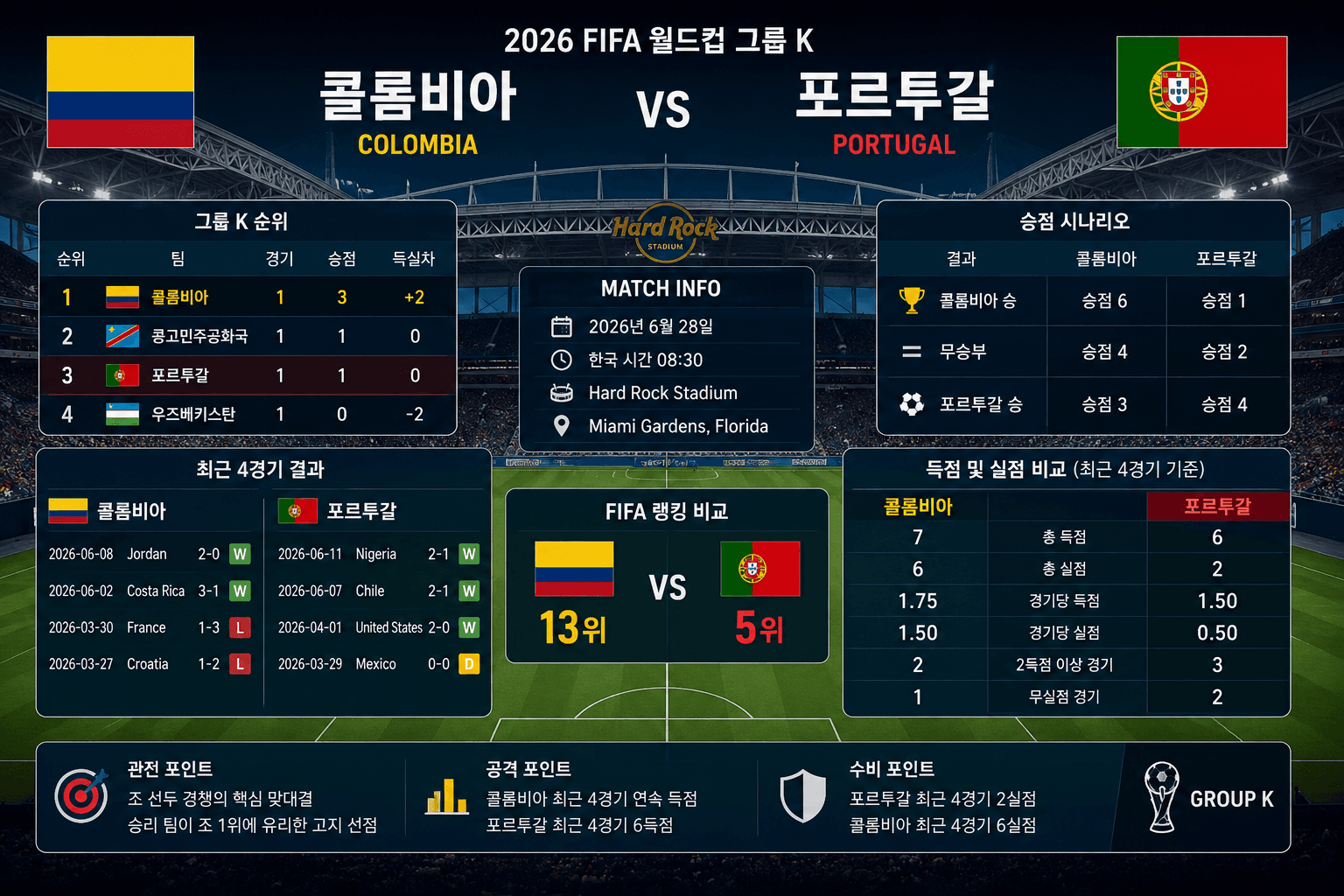 2026 FIFA 월드컵 그룹 K 콜롬비아 vs 포르투갈 경기 정보 카드