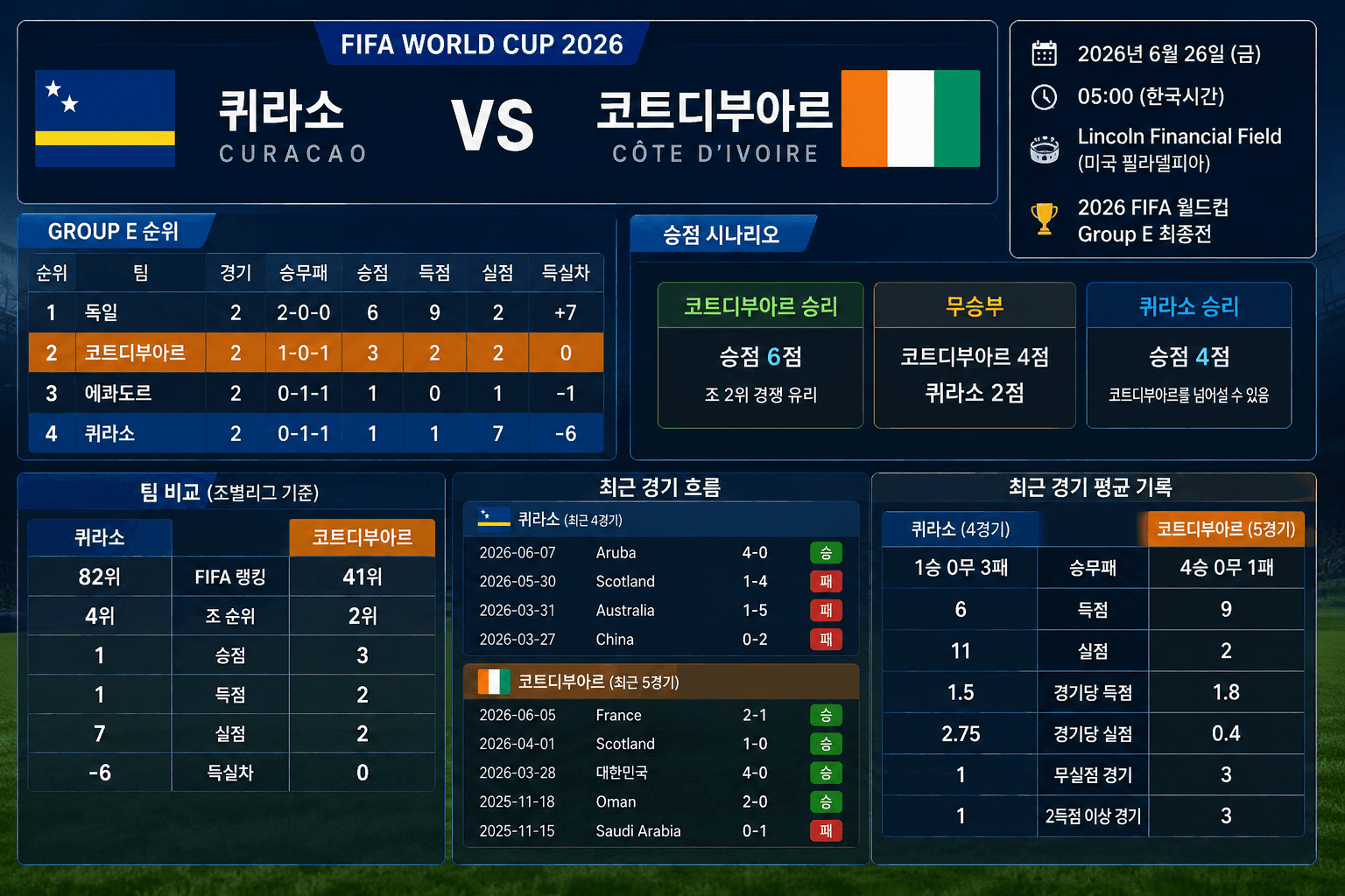 퀴라소와 코트디부아르의 2026 FIFA 월드컵 Group E 경기 프리뷰