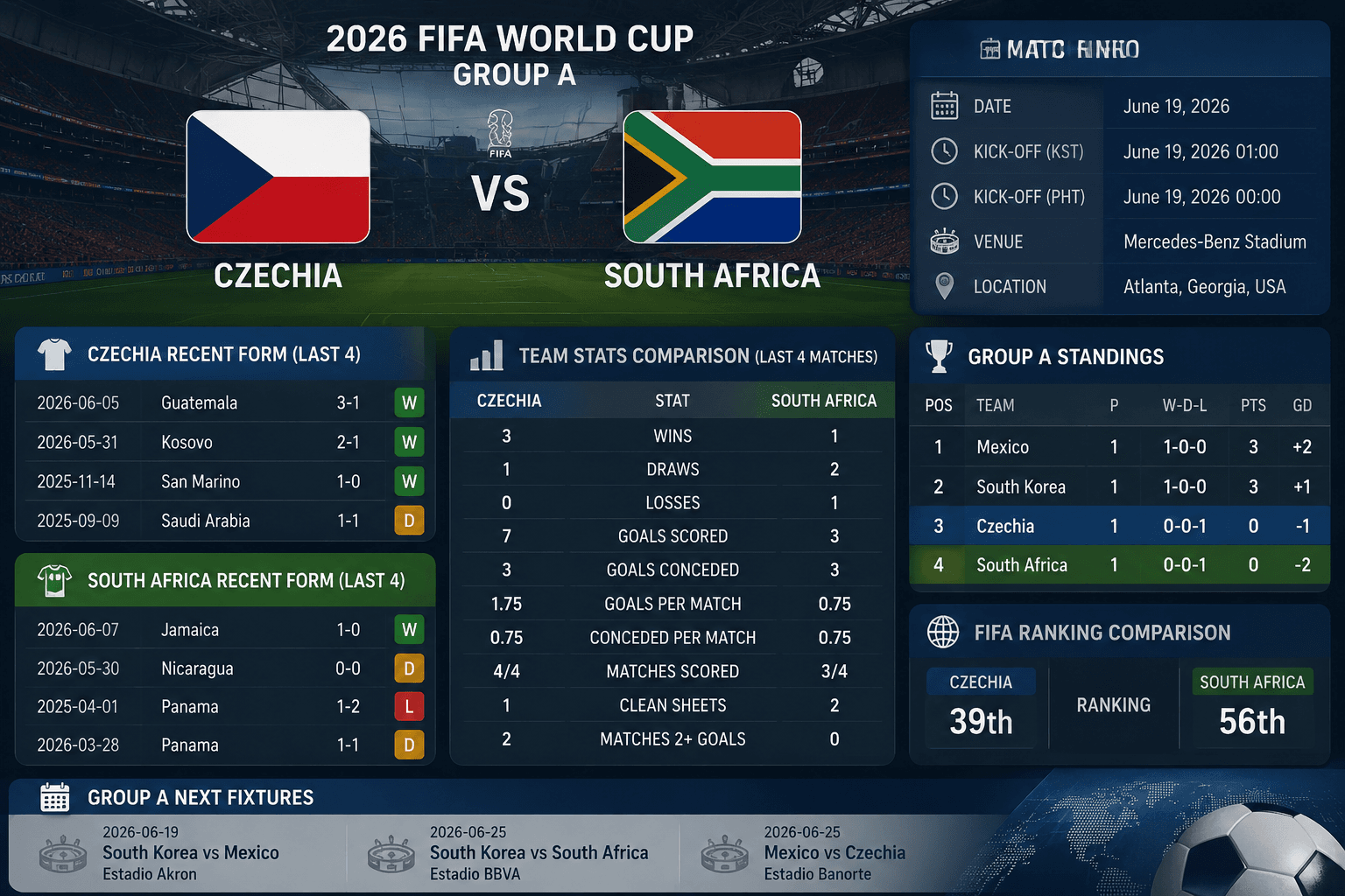 2026 FIFA 월드컵 Group A 체코 vs 남아프리카공화국 경기 정보 카드