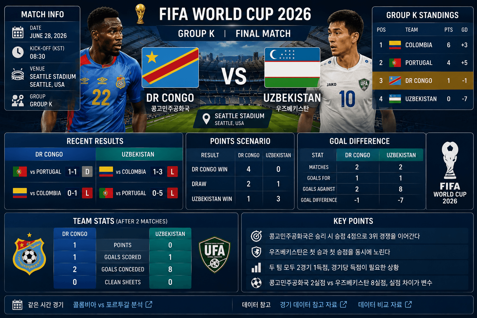 콩고민주공화국과 우즈베키스탄의 2026 월드컵 Group K 최종전 프리뷰 그래픽