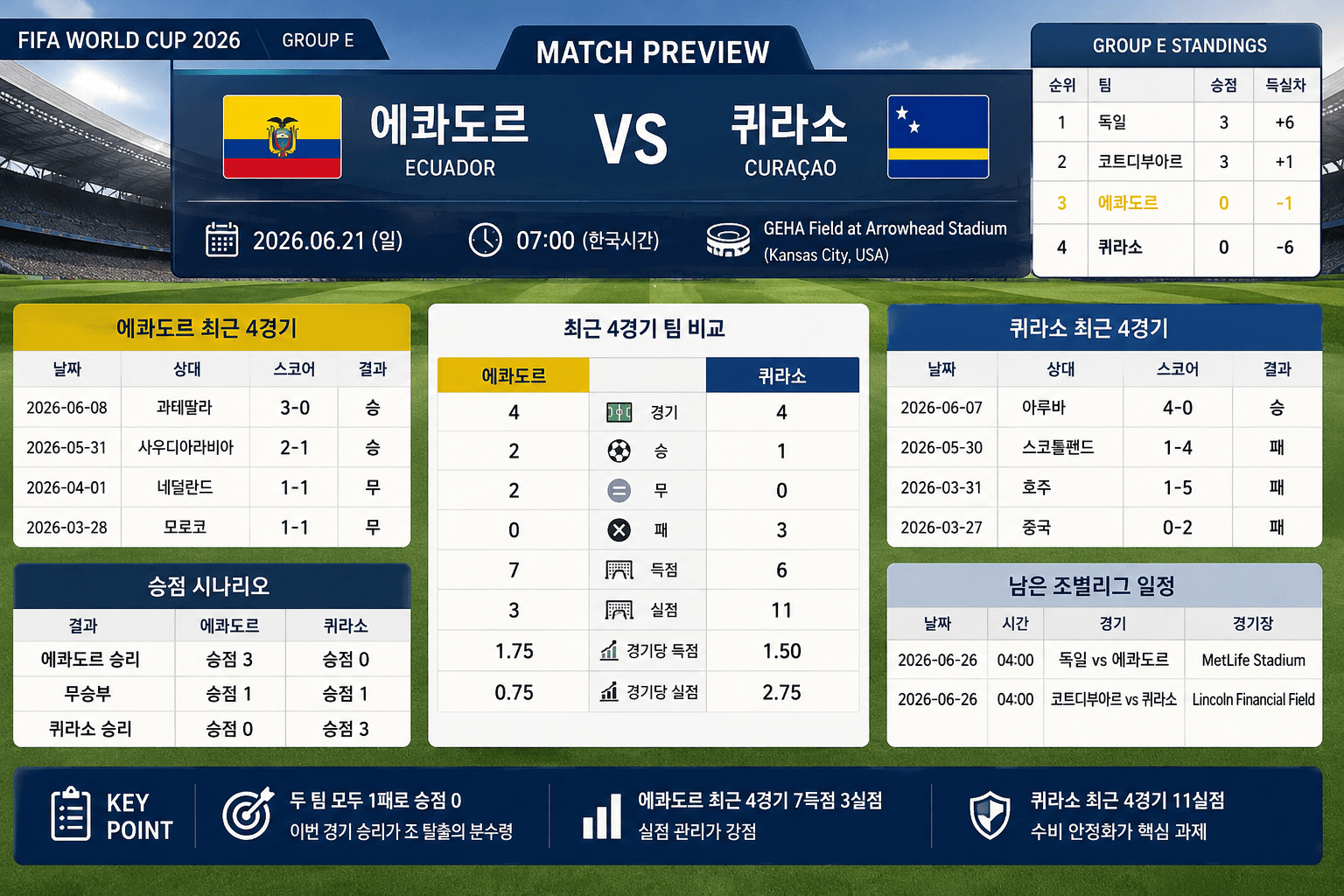 에콰도르와 퀴라소의 2026 FIFA 월드컵 그룹 E 경기 프리뷰
