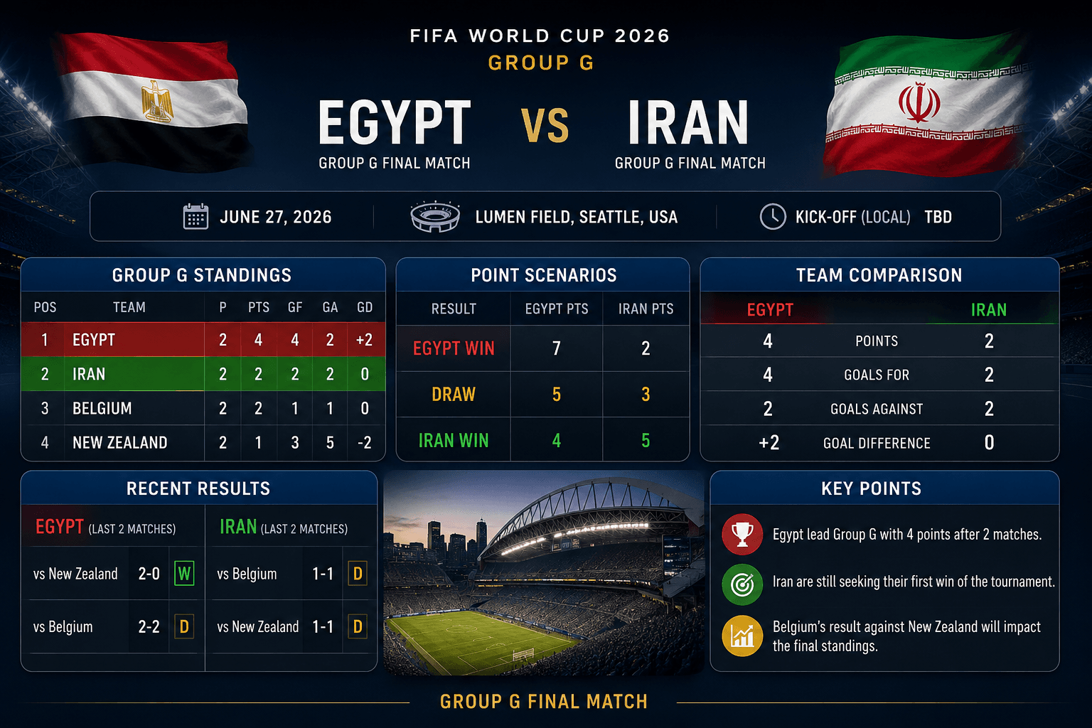 2026 FIFA 월드컵 이집트와 이란의 Group G 조별리그 최종전 경기 정보