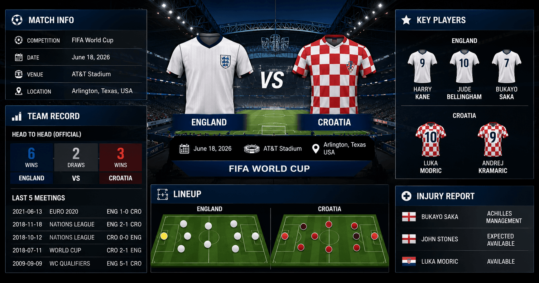 2026 FIFA 월드컵 잉글랜드 크로아티아 경기 데이터 비교
