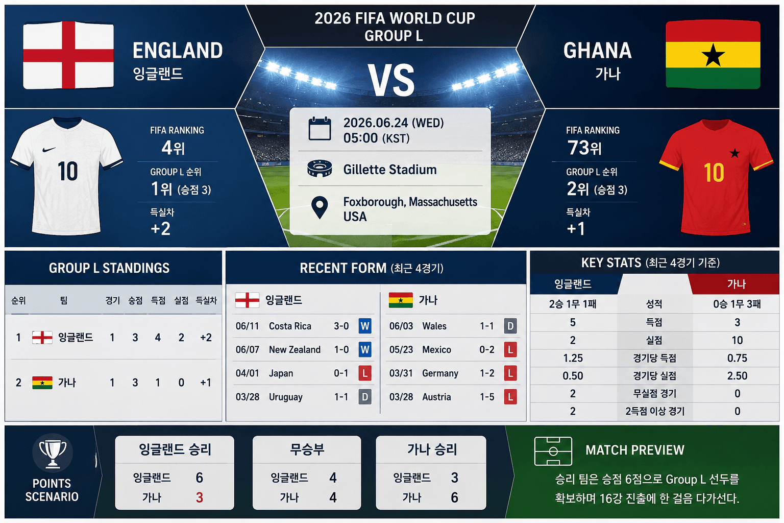 2026 FIFA 월드컵 잉글랜드 가나 Group L 경기 프리뷰