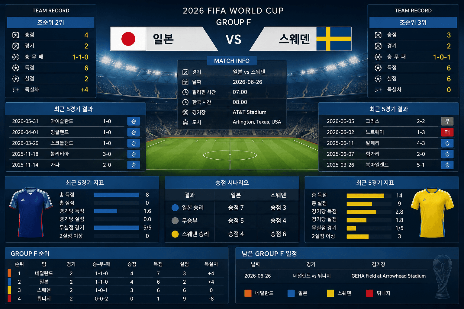 일본 vs 스웨덴 2026 FIFA World Cup Group F Match Analysis