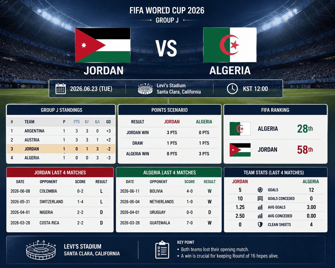 2026 FIFA 월드컵 그룹 J 요르단 알제리 경기 프리뷰