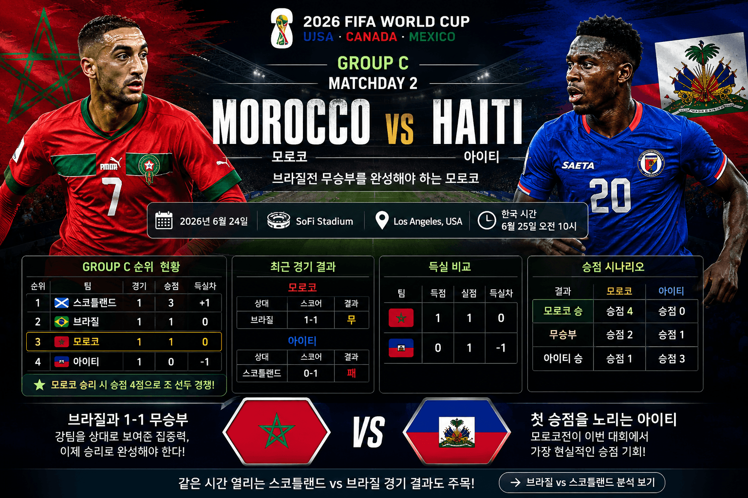 2026 FIFA 월드컵 Group C 모로코와 아이티 조별리그 2차전 프리뷰