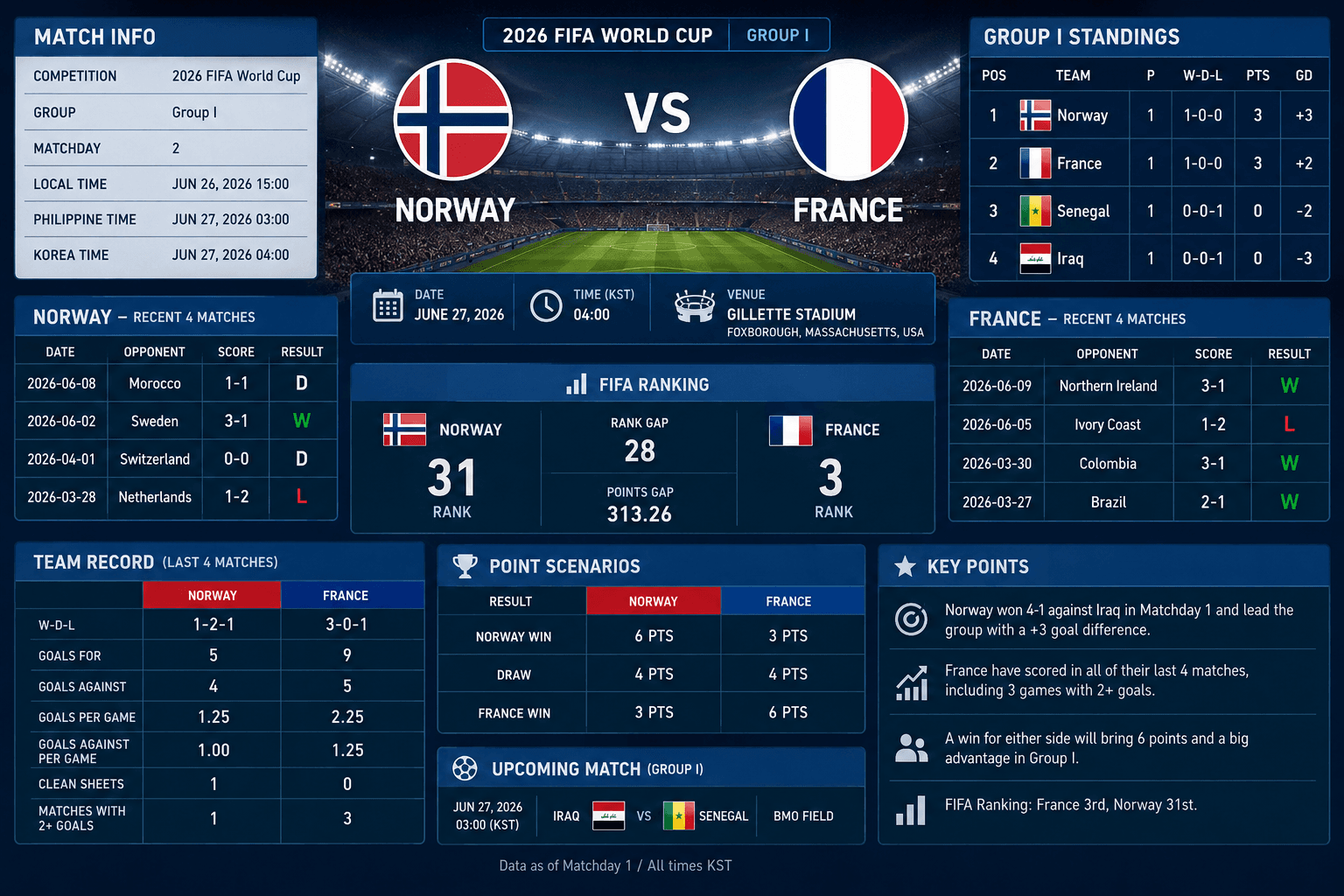 2026 FIFA 월드컵 노르웨이 vs 프랑스 Group I 경기 분석 이미지