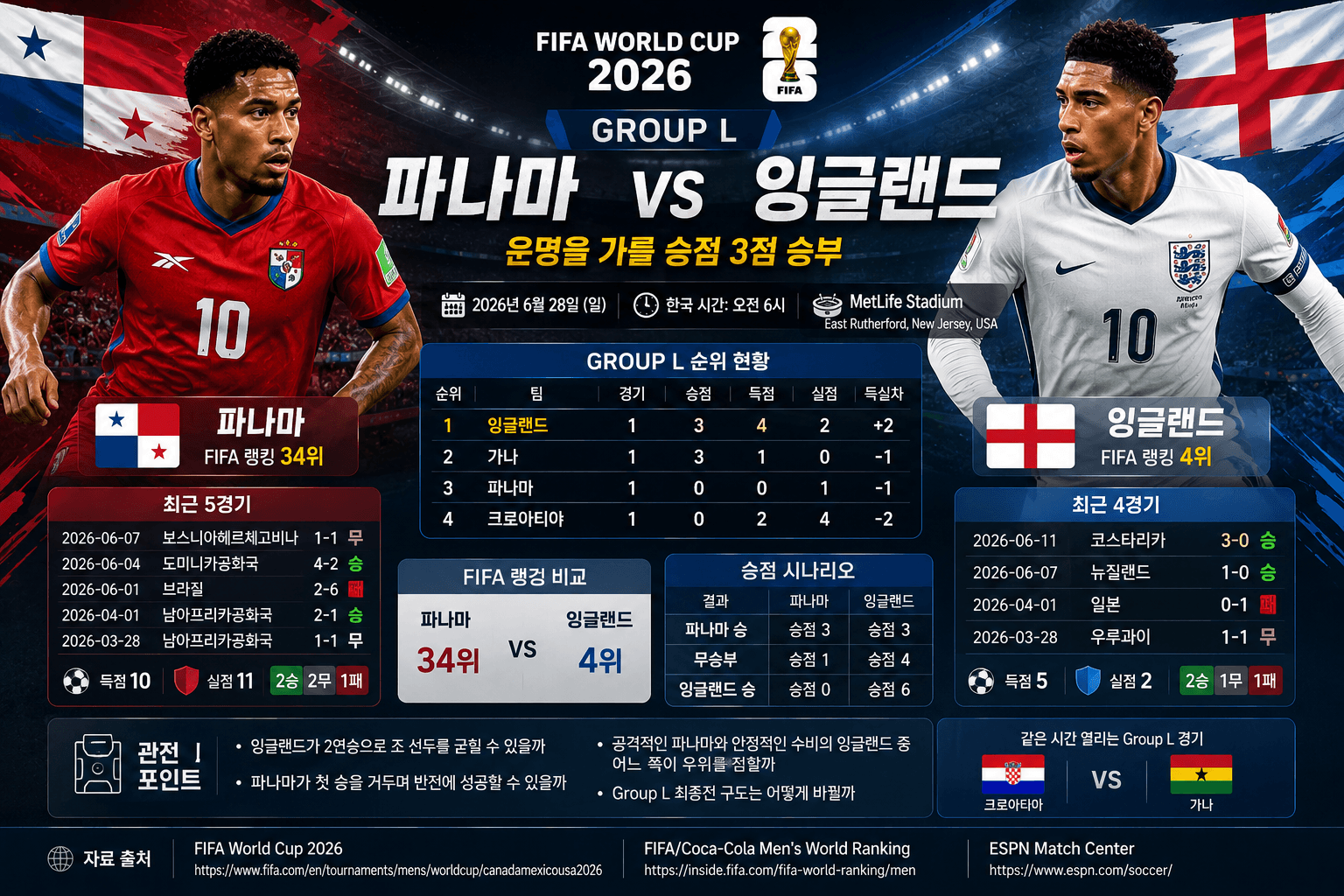 2026 FIFA 월드컵 Group L 파나마와 잉글랜드 승점 경쟁 경기 프리뷰