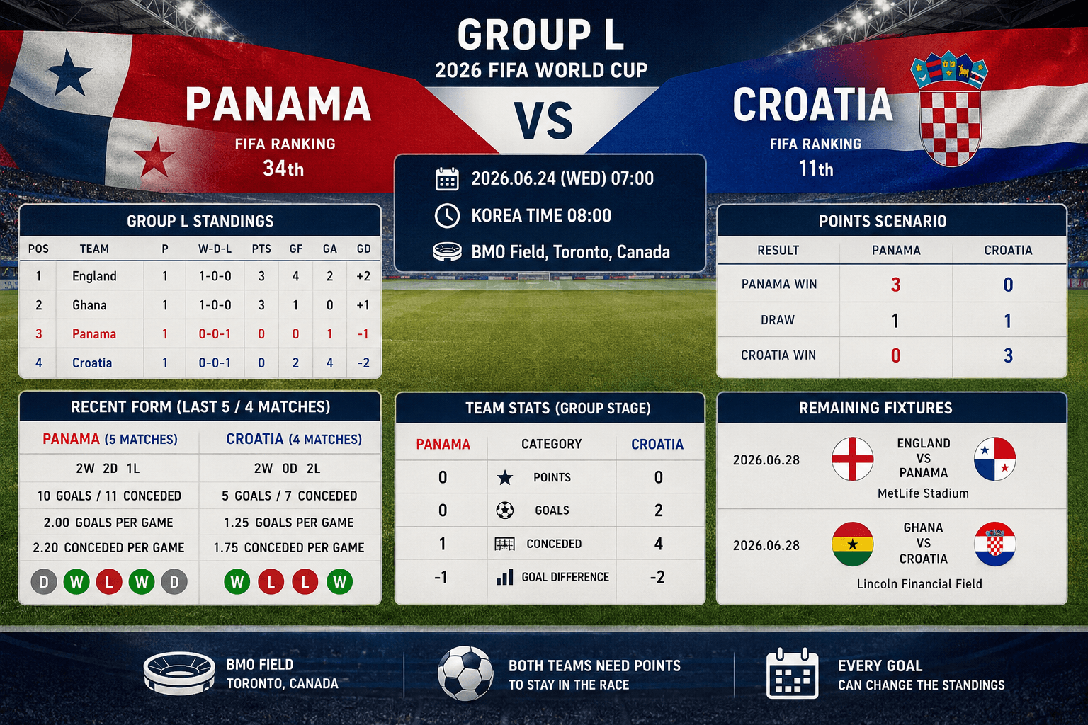 2026 FIFA 월드컵 Group L 파나마 vs 크로아티아 경기 정보 카드