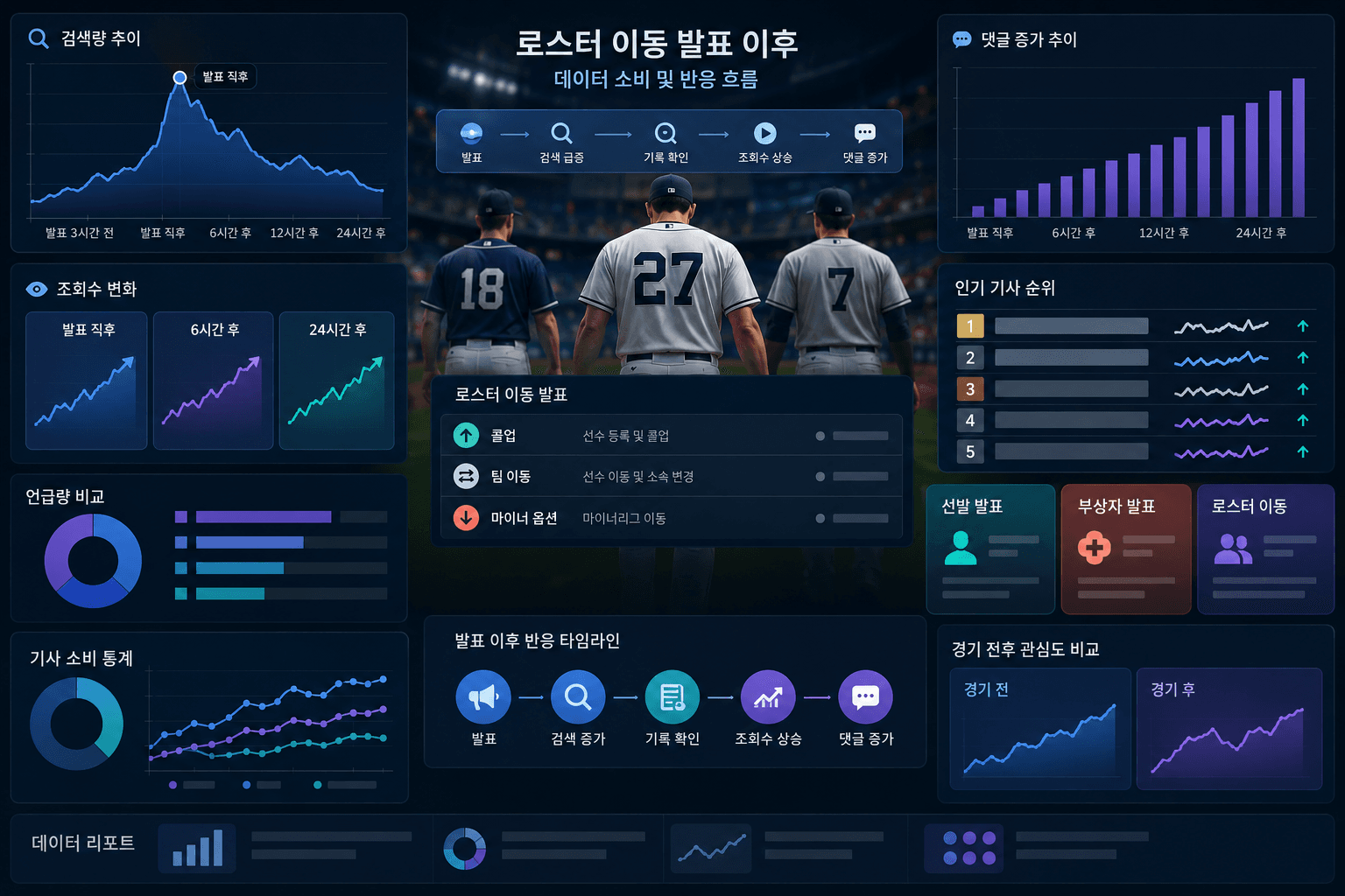 로스터 이동 발표 이후 기사 소비 패턴 분석 자료