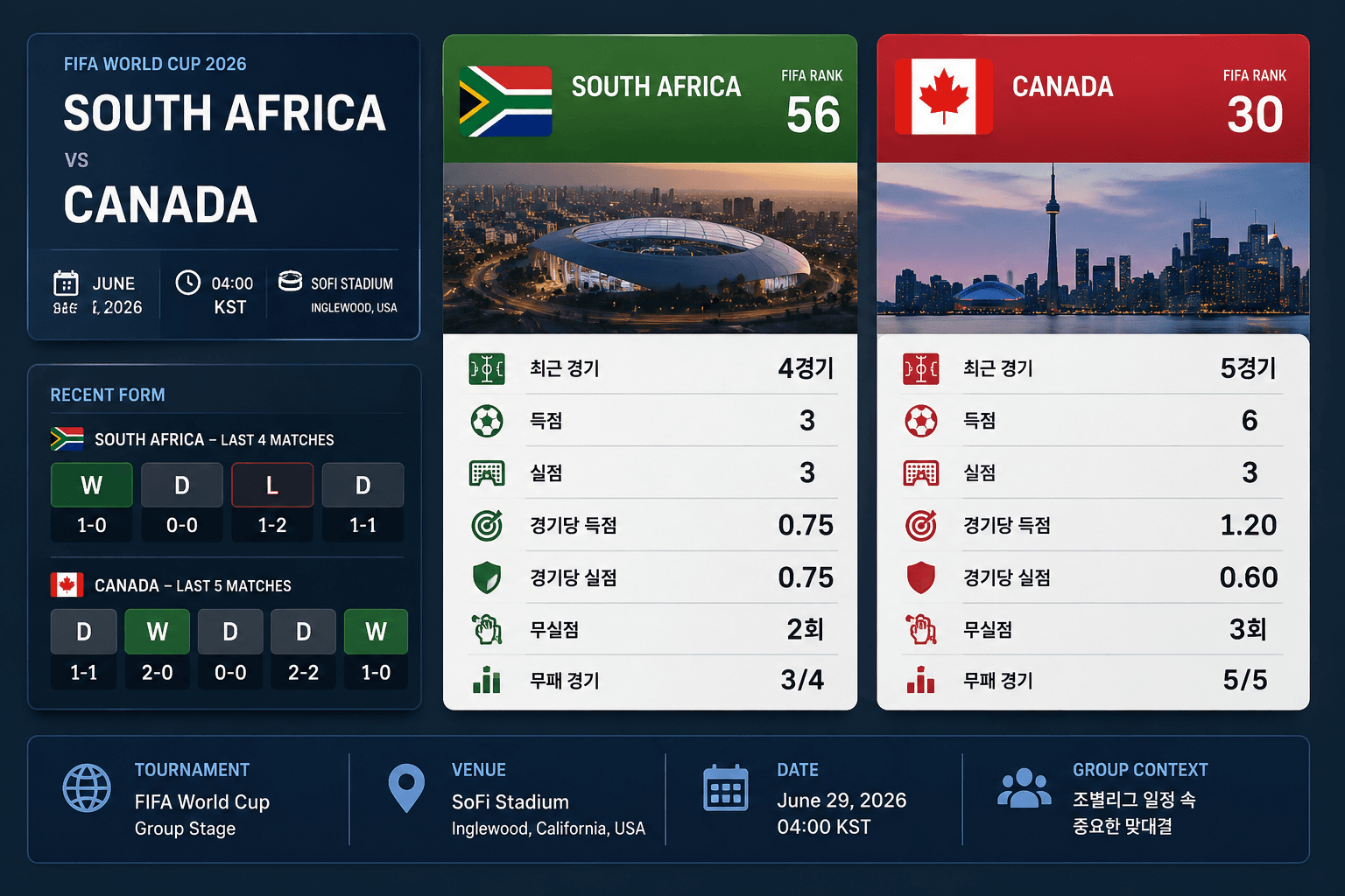 2026 FIFA 월드컵 남아프리카공화국과 캐나다 경기 정보 그래픽