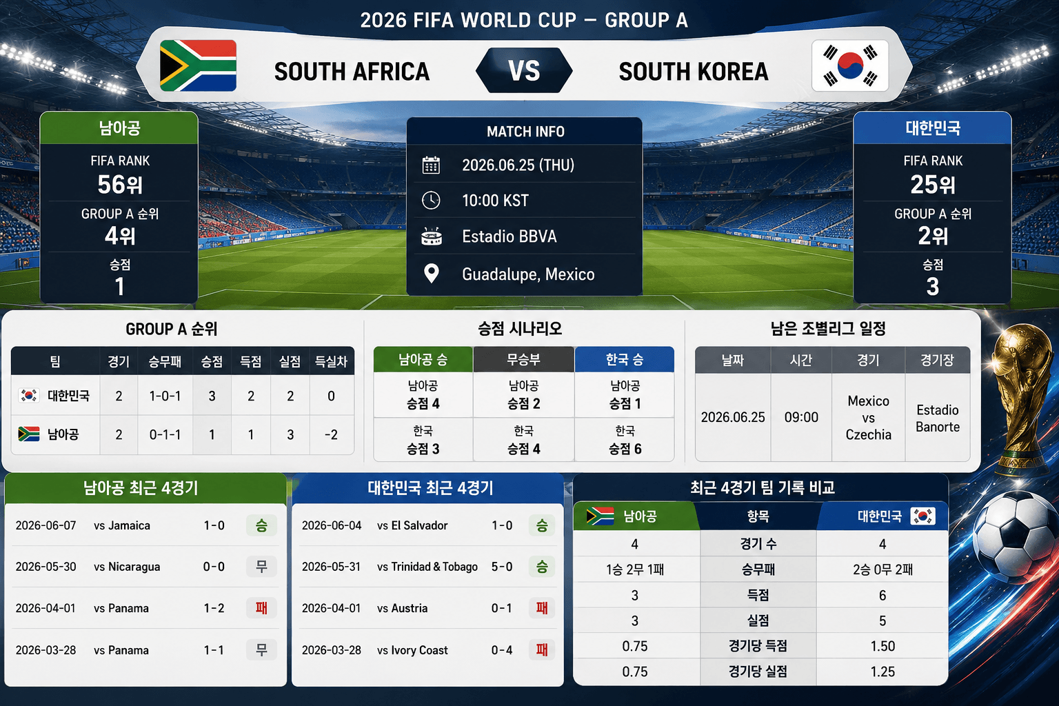 2026년 6월 25일 남아공 vs 한국 월드컵 조별리그 경기 분석 이미지