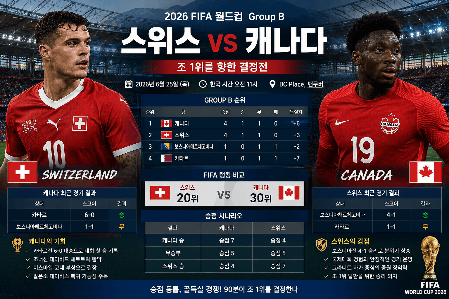 2026 FIFA 월드컵 Group B 스위스와 캐나다 조 1위 경쟁 경기 프리뷰