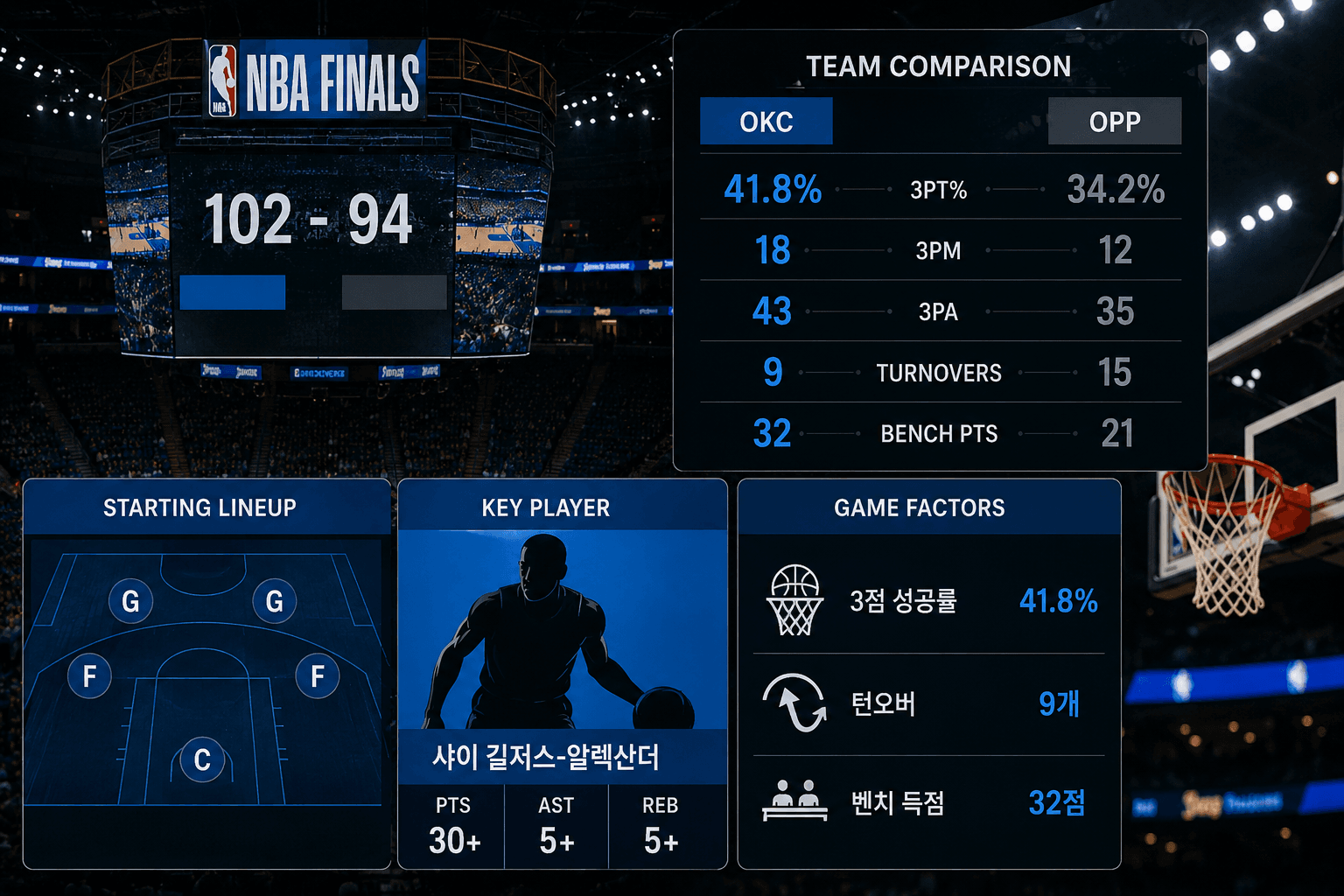 오클라호마시티 썬더 NBA 파이널 경기 데이터 분석
