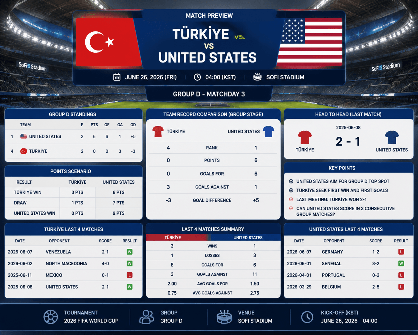 튀르키예와 미국의 2026 FIFA 월드컵 Group D 최종전 프리뷰
