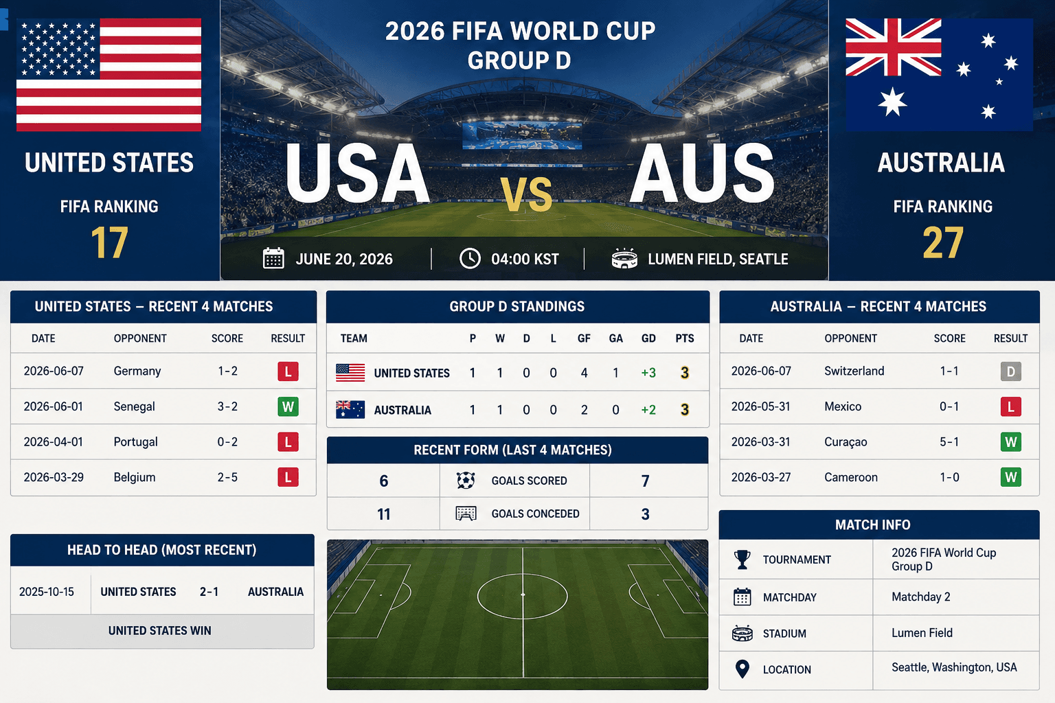 미국과 호주의 2026 FIFA 월드컵 Group D 경기 프리뷰