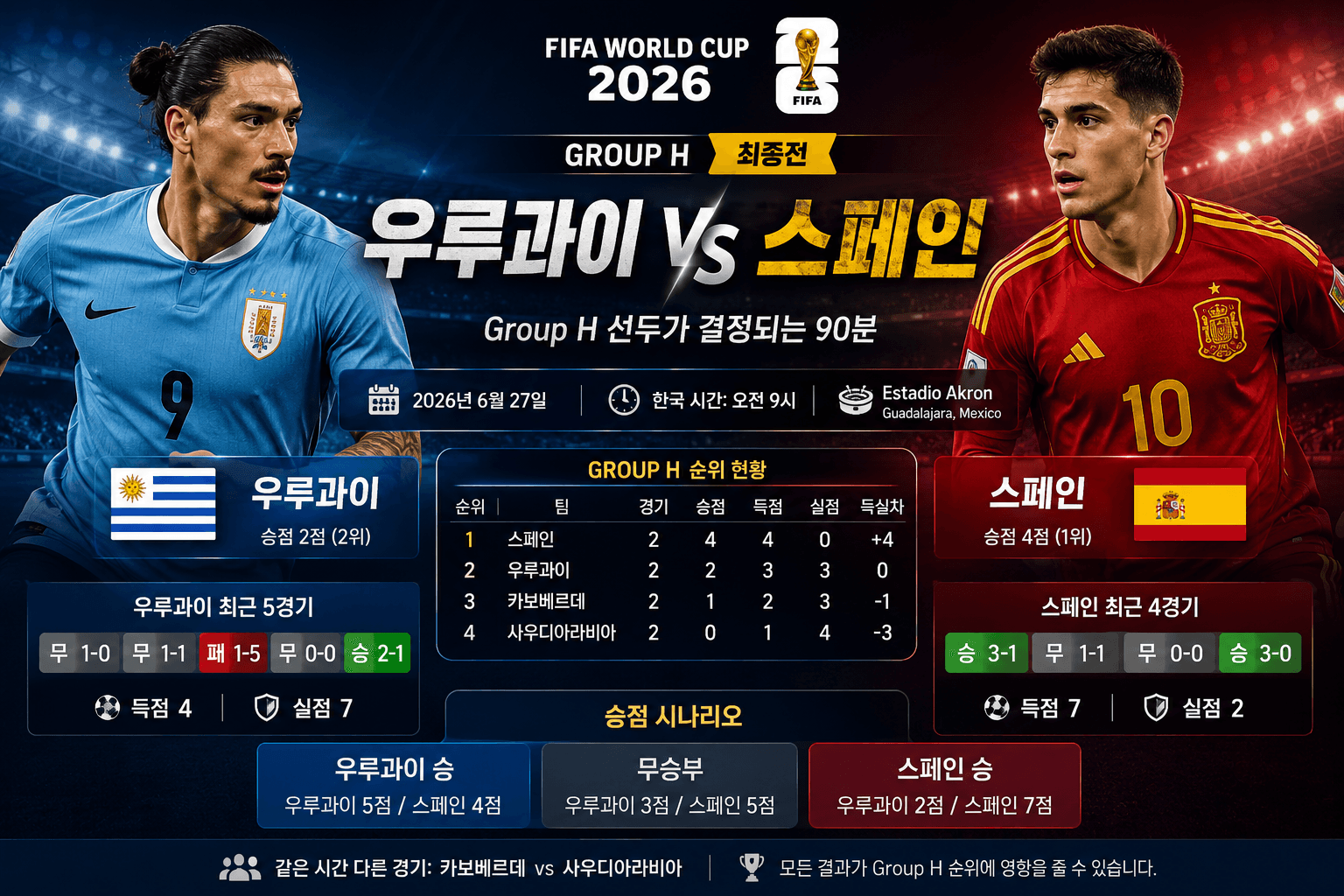 2026 FIFA 월드컵 Group H 우루과이와 스페인의 조 1위 결정전 프리뷰