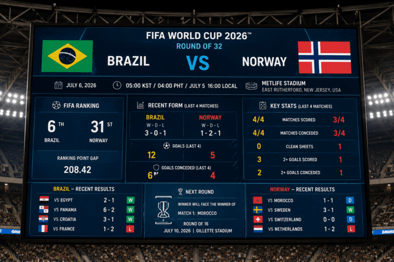 2026년 7월 6일 브라질 vs 노르웨이, 연장 가능성까지 보는 경기 구도