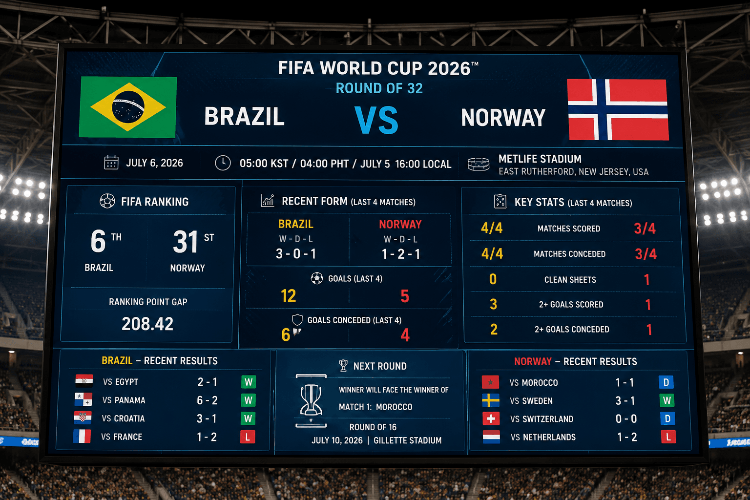 2026 FIFA 월드컵 브라질과 노르웨이의 메트라이프 스타디움 32강 경기
