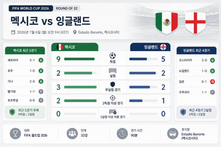 2026년 7월 6일 멕시코 vs 잉글랜드, 90분 운영이 중요한 토너먼트 무대