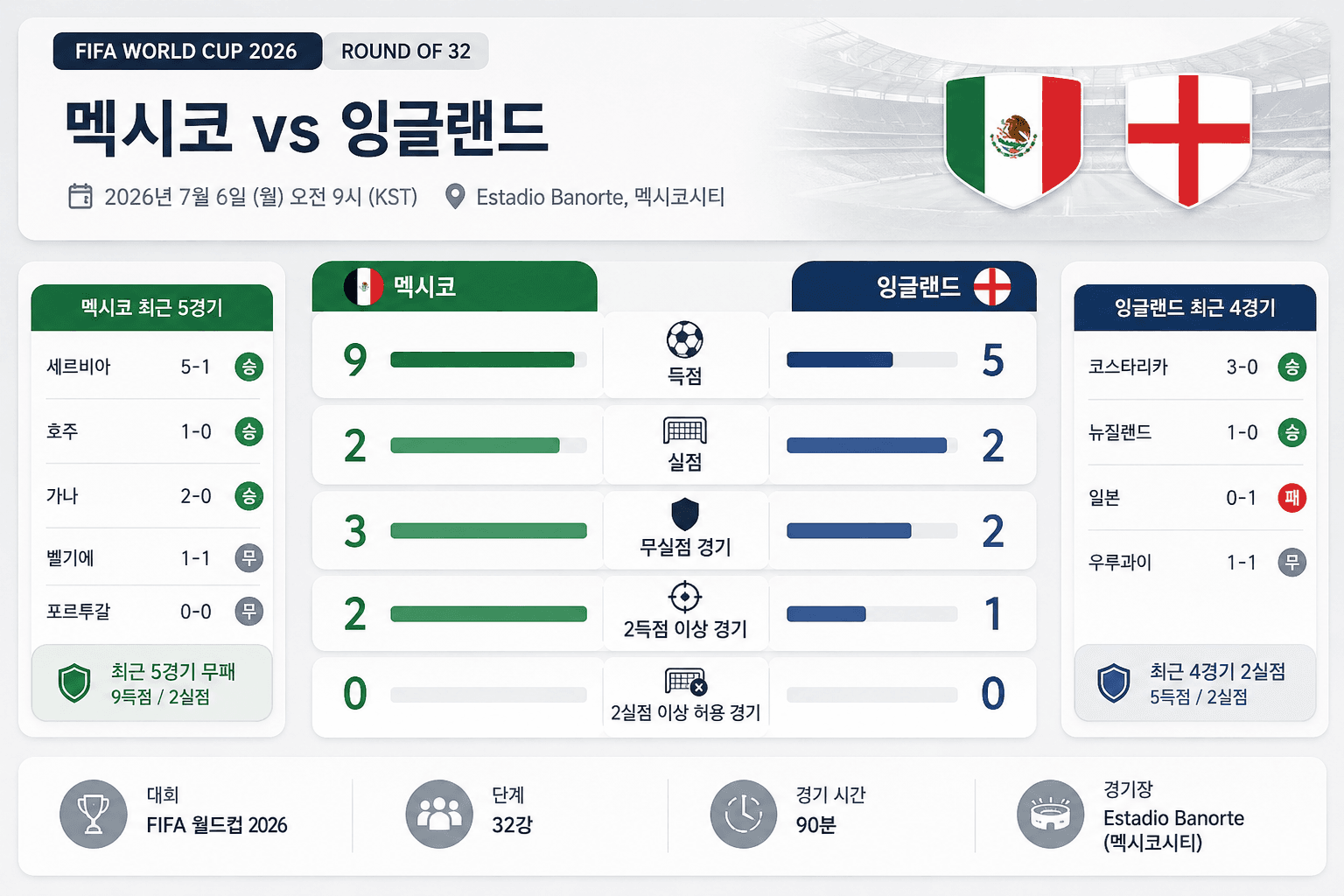 멕시코와 잉글랜드의 2026 FIFA 월드컵 32강 경기 프리뷰 이미지