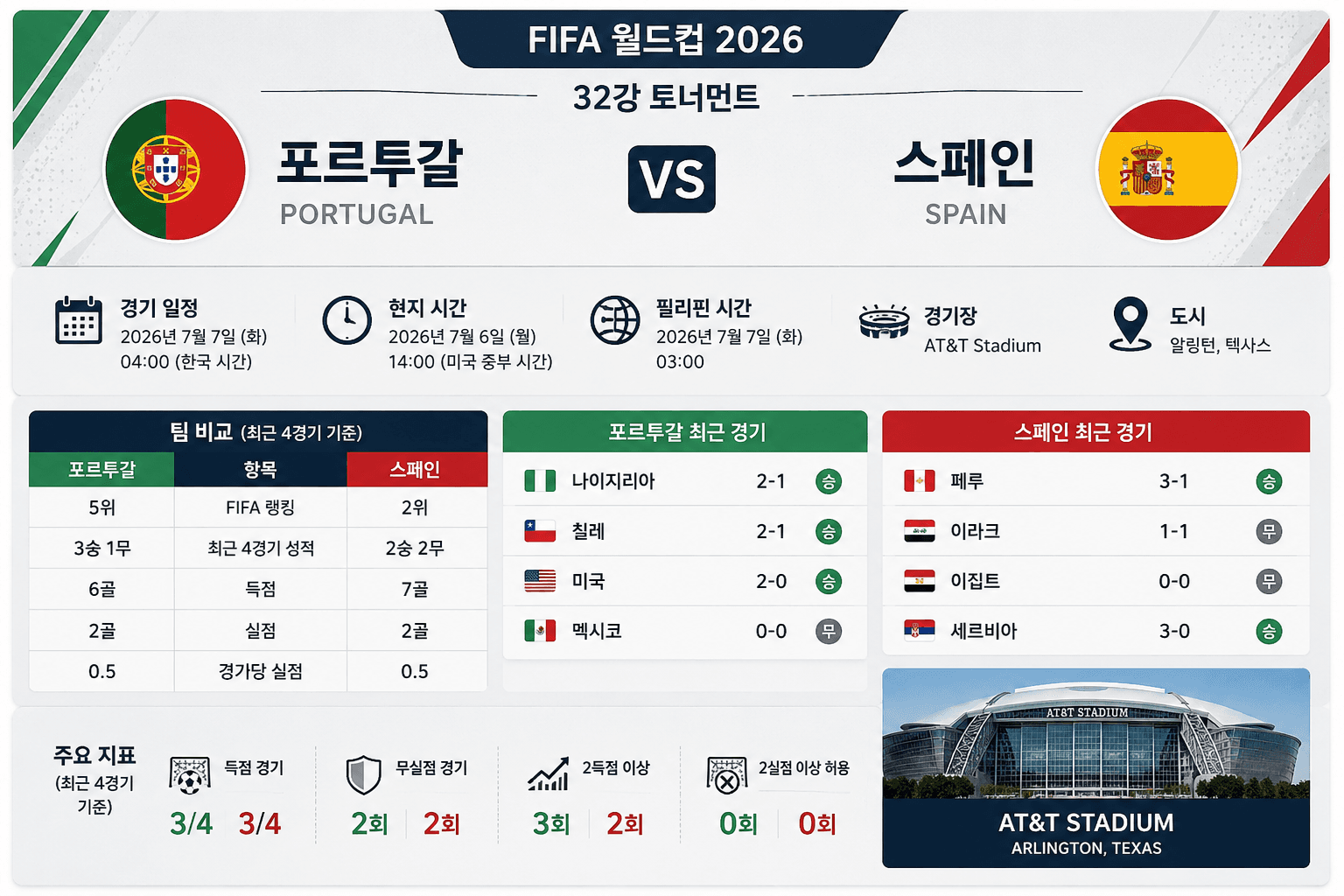 2026 FIFA 월드컵 32강 포르투갈과 스페인의 AT&T 스타디움 경기 프리뷰