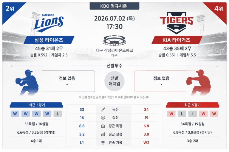 2026년 7월 2일 삼성 라이온즈 vs KIA 타이거즈, 득점권 집중력이 필요한 정규시즌 맞대결